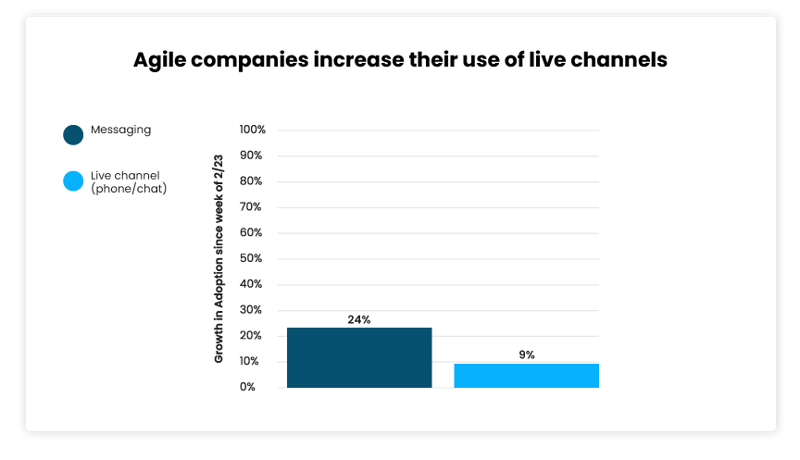 Agile companies increase their use of live channels