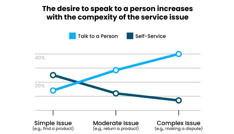 The desire to speak to a person increases with the complexity of the service issue