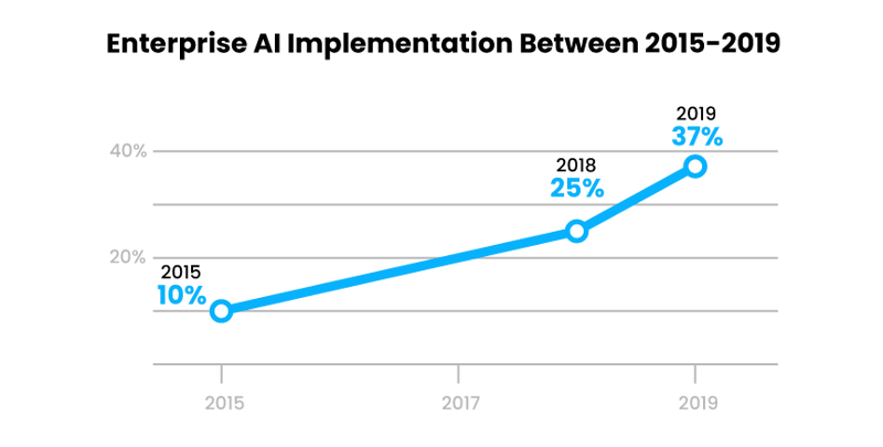 Enterprise AI Implementation Between 2015 - 2019